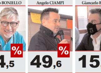 San Giorgio del Sannio – Il sondaggio: Ciampi avanti, Boniello in partita, Bruno deve lavorare in rimonta