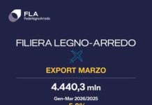 FederlegnoArredo, export filiera giù del 5,2% in I trimestre: Usa e Medio Oriente pesano sul dato