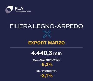 FederlegnoArredo, export filiera giù del 5,2% in I trimestre: Usa e Medio Oriente pesano sul dato